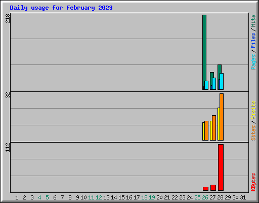 Daily usage for February 2023