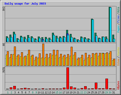Daily usage for July 2023