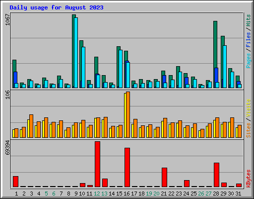 Daily usage for August 2023