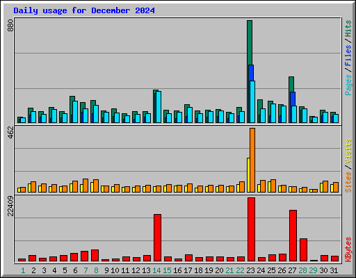 Daily usage for December 2024