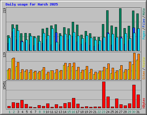 Daily usage for March 2025