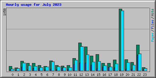Hourly usage for July 2023
