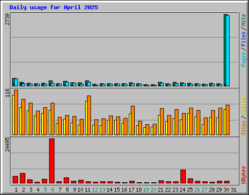 Daily usage for April 2025