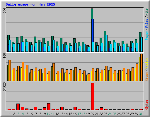 Daily usage for May 2025