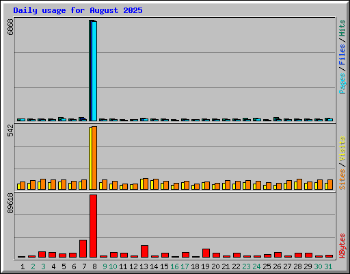 Daily usage for August 2025