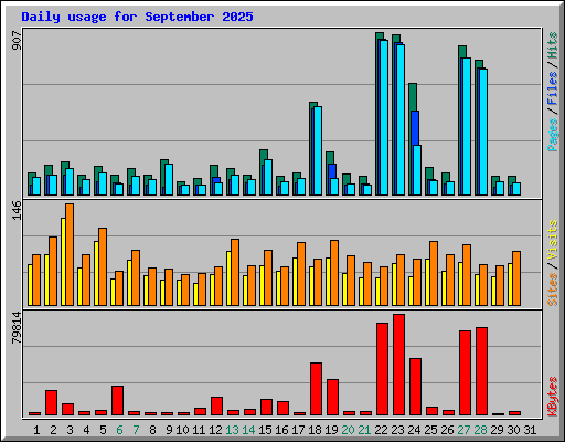 Daily usage for September 2025