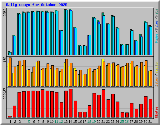 Daily usage for October 2025