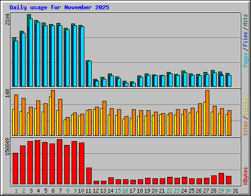 Daily usage for November 2025