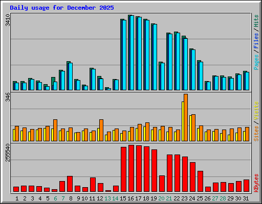 Daily usage for December 2025