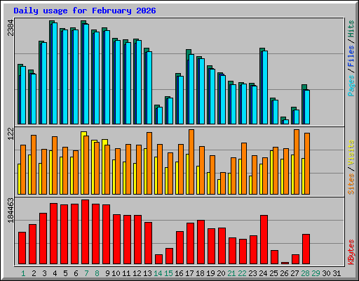 Daily usage for February 2026