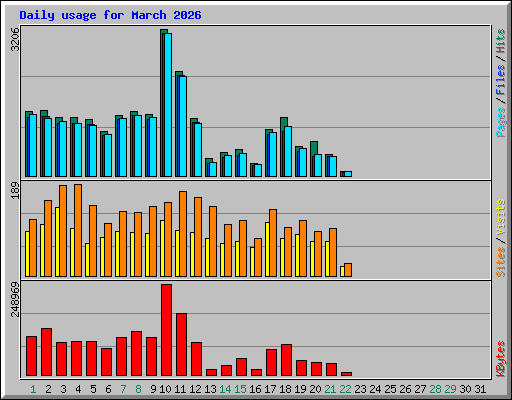 Daily usage for March 2026