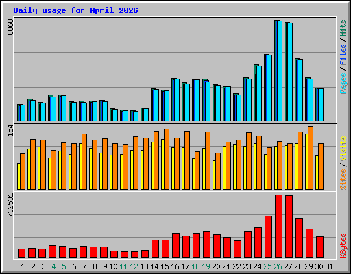 Daily usage for April 2026