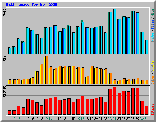 Daily usage for May 2026