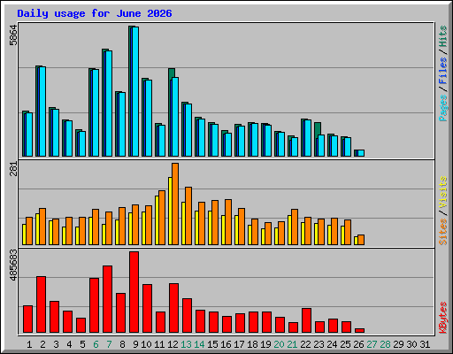 Daily usage for June 2026