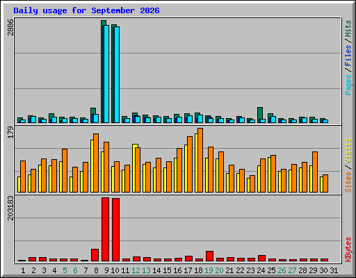 Daily usage for September 2026