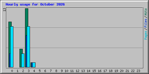 Hourly usage for October 2026